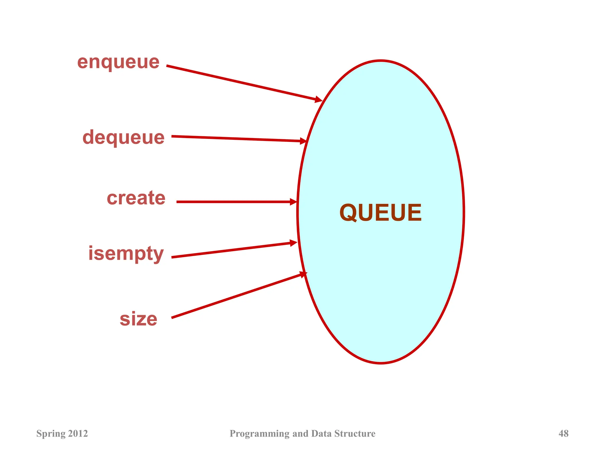 Spring 2012 Programming and Data Structure 48
QUEUE
enqueue
create
dequeue
size
isempty
 