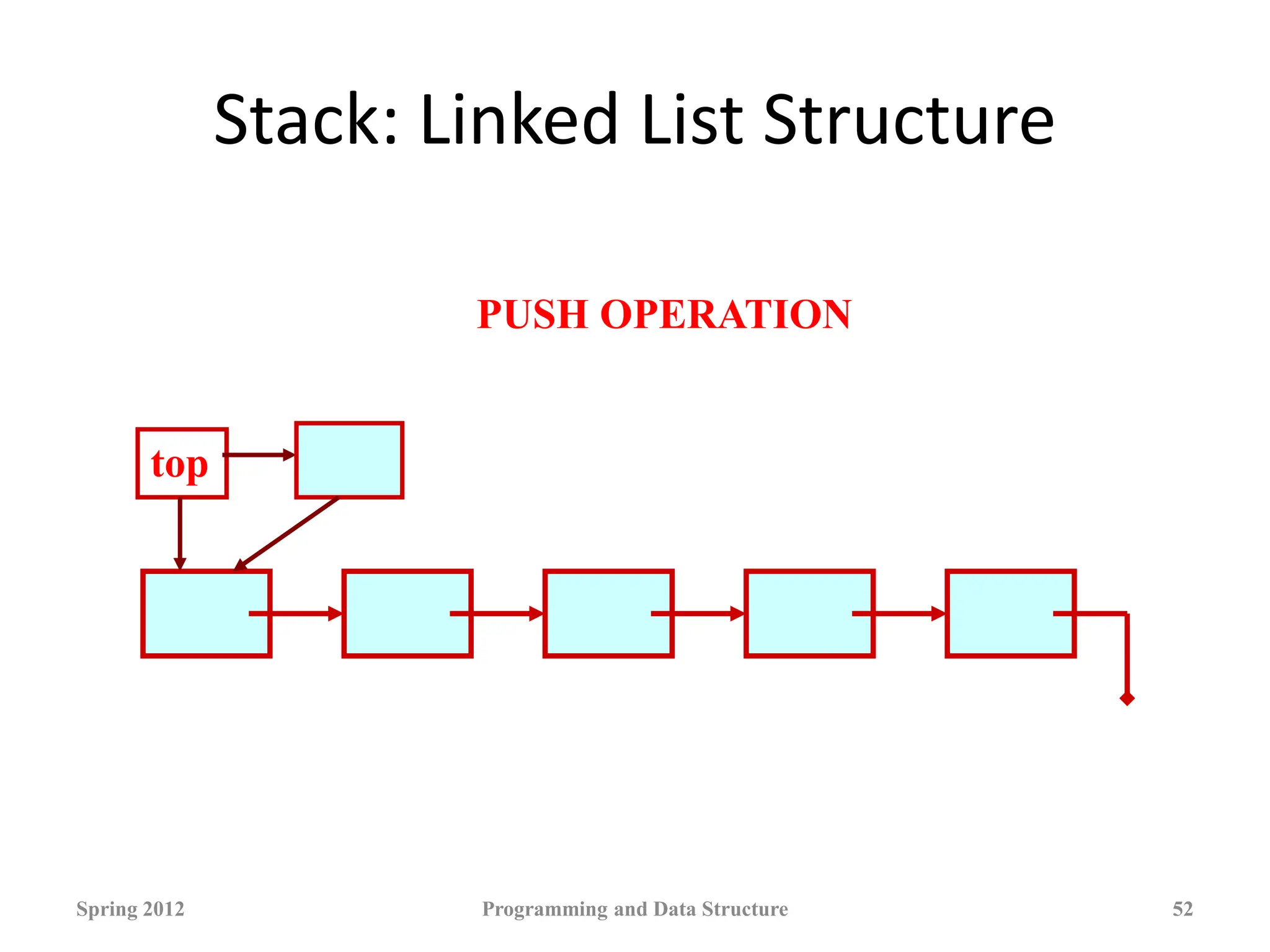 Stack: Linked List Structure
Spring 2012 Programming and Data Structure 52
top
PUSH OPERATION
 