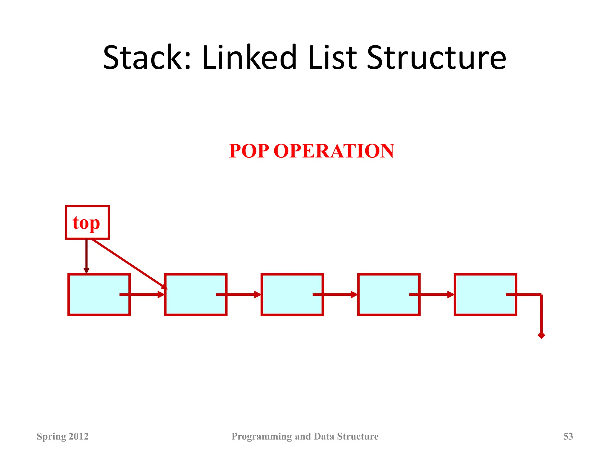 Stack: Linked List Structure
Spring 2012 Programming and Data Structure 53
top
POP OPERATION
 