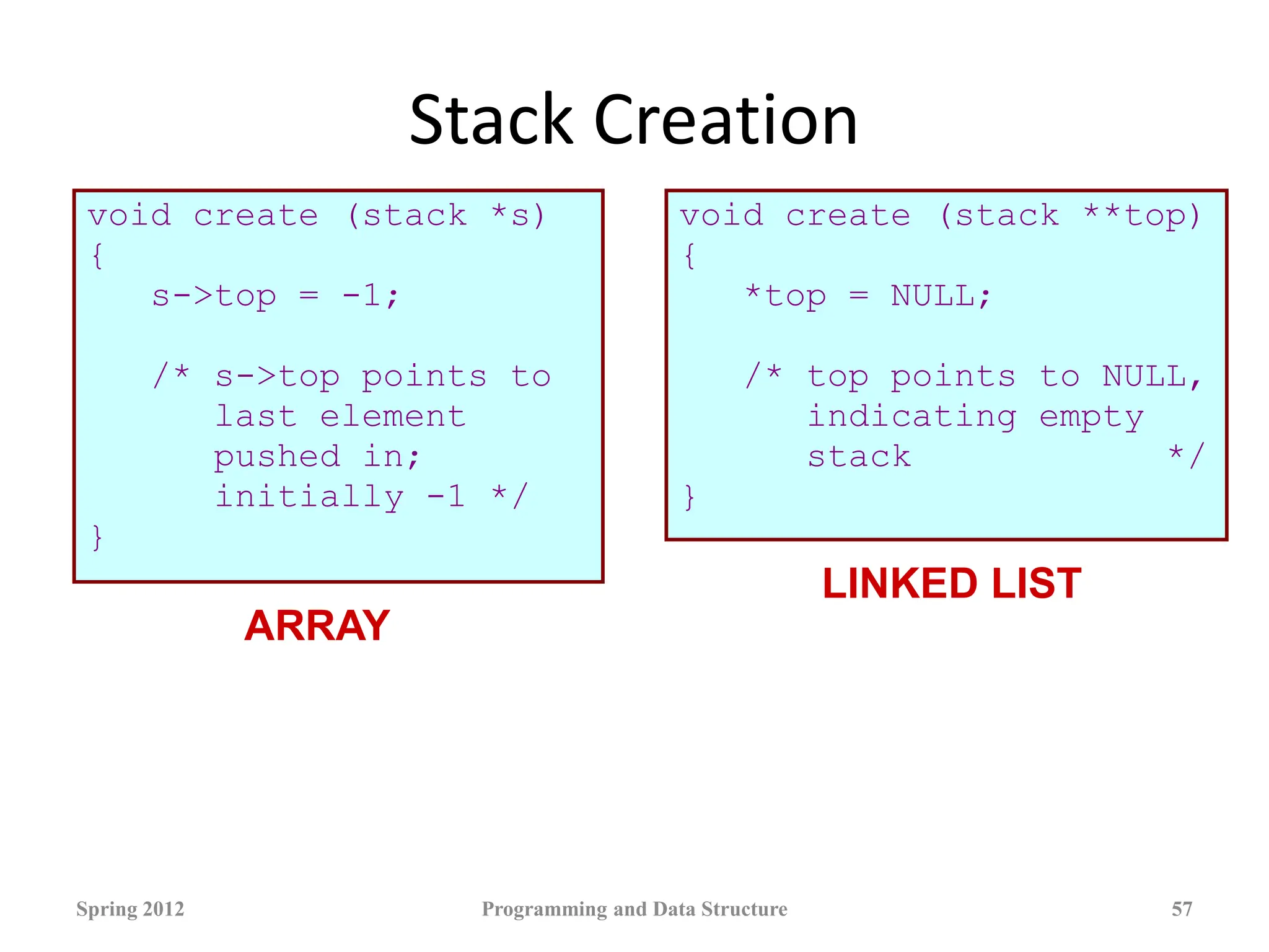 Stack Creation
void create (stack *s)
{
s->top = -1;
/* s->top points to
last element
pushed in;
initially -1 */
}
void create (stack **top)
{
*top = NULL;
/* top points to NULL,
indicating empty
stack */
}
Spring 2012 Programming and Data Structure 57
ARRAY
LINKED LIST
 