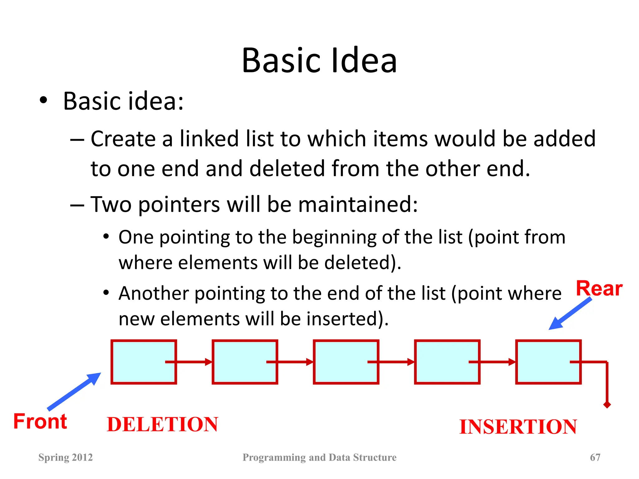 Basic Idea
• Basic idea:
– Create a linked list to which items would be added
to one end and deleted from the other end.
– Two pointers will be maintained:
• One pointing to the beginning of the list (point from
where elements will be deleted).
• Another pointing to the end of the list (point where
new elements will be inserted).
Spring 2012 Programming and Data Structure 67
Front
Rear
DELETION INSERTION
 