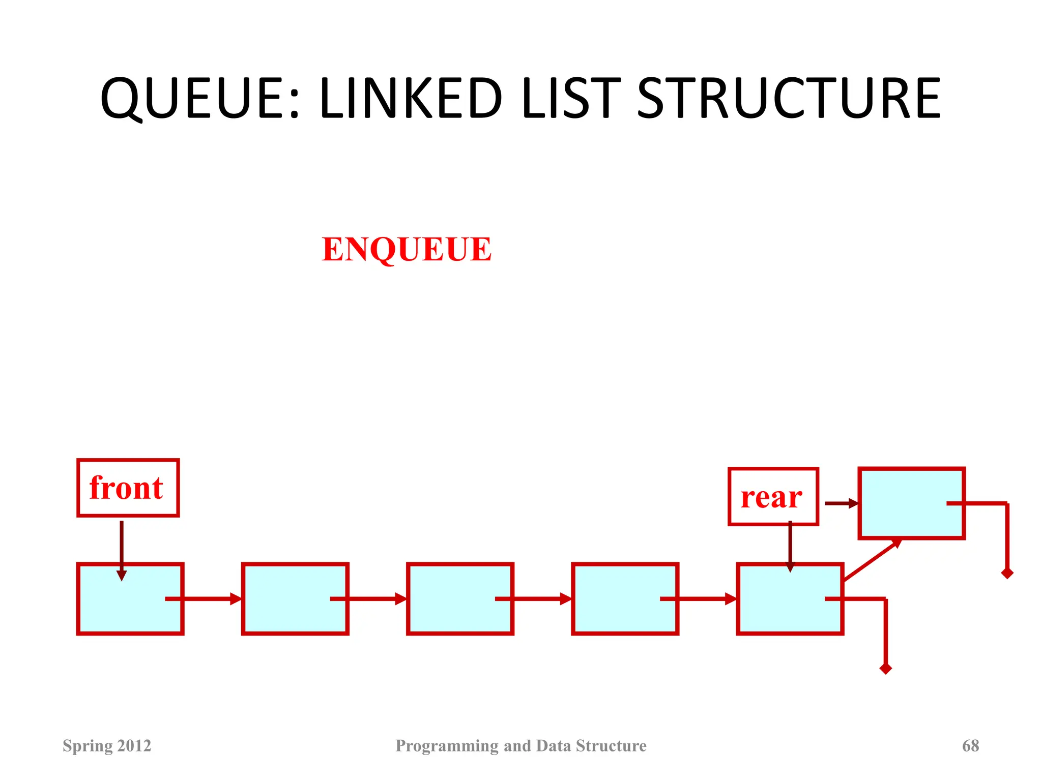 QUEUE: LINKED LIST STRUCTURE
Spring 2012 Programming and Data Structure 68
front rear
ENQUEUE
 