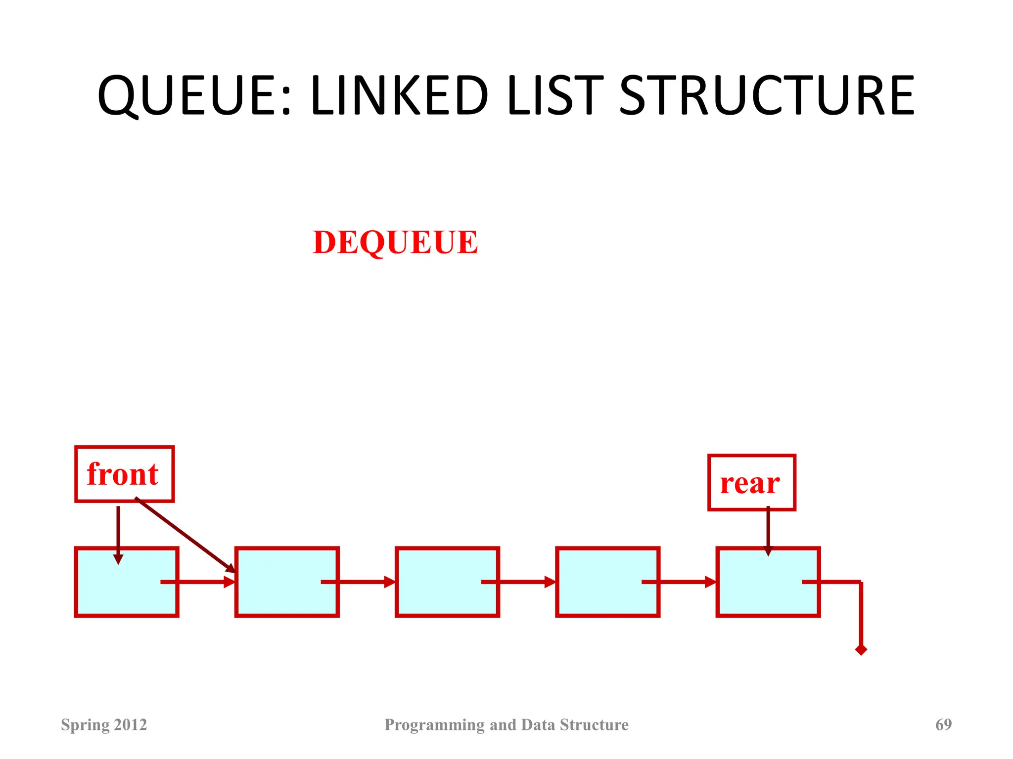 QUEUE: LINKED LIST STRUCTURE
Spring 2012 Programming and Data Structure 69
front rear
DEQUEUE
 