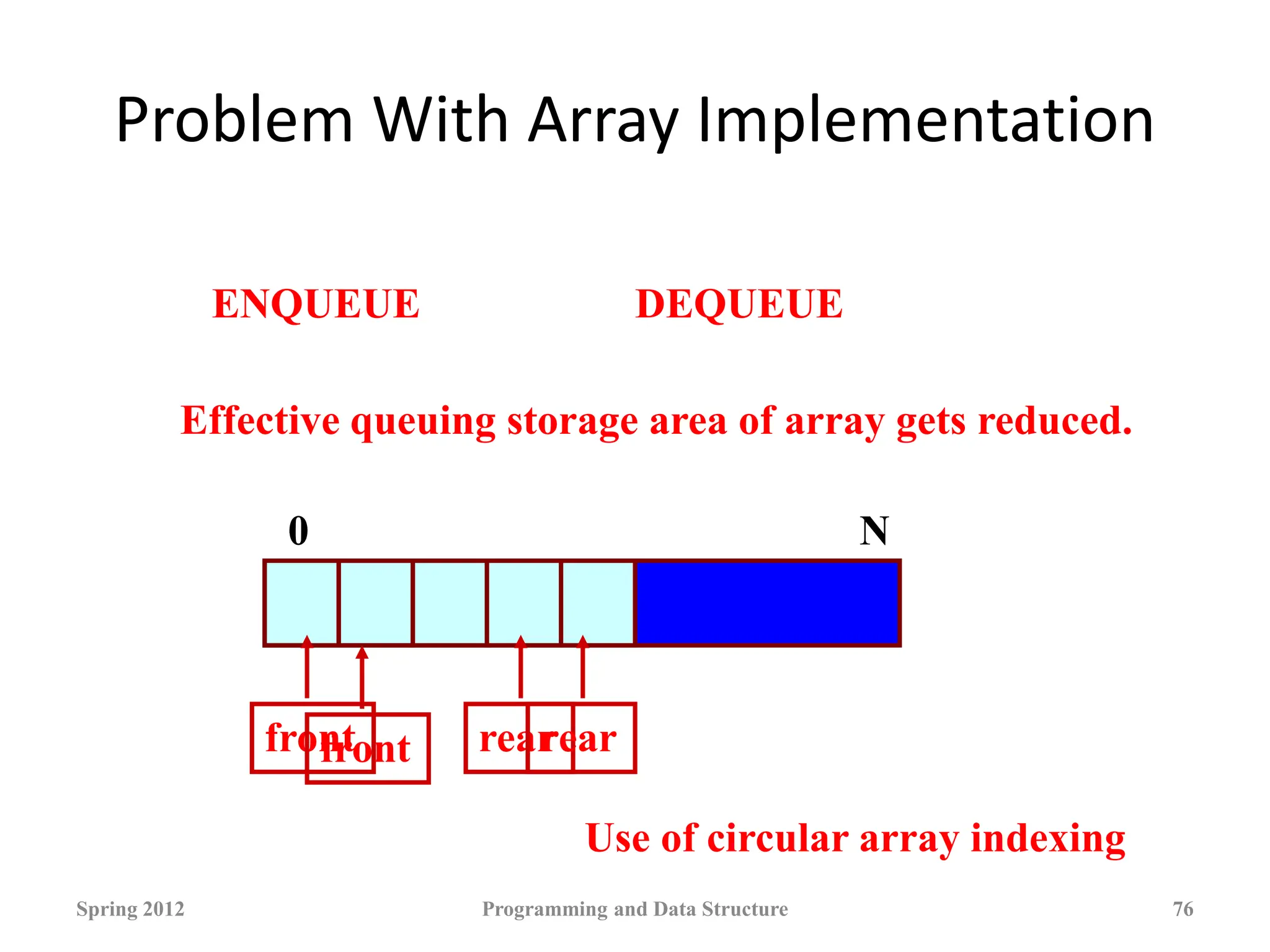 Problem With Array Implementation
Spring 2012 Programming and Data Structure 76
front rear
rear
ENQUEUE
front
DEQUEUE
Effective queuing storage area of array gets reduced.
Use of circular array indexing
0 N
 