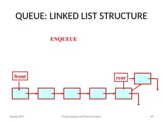 QUEUE: LINKED LIST STRUCTURE
Spring 2012 Programming and Data Structure 69
front rear
ENQUEUE
 