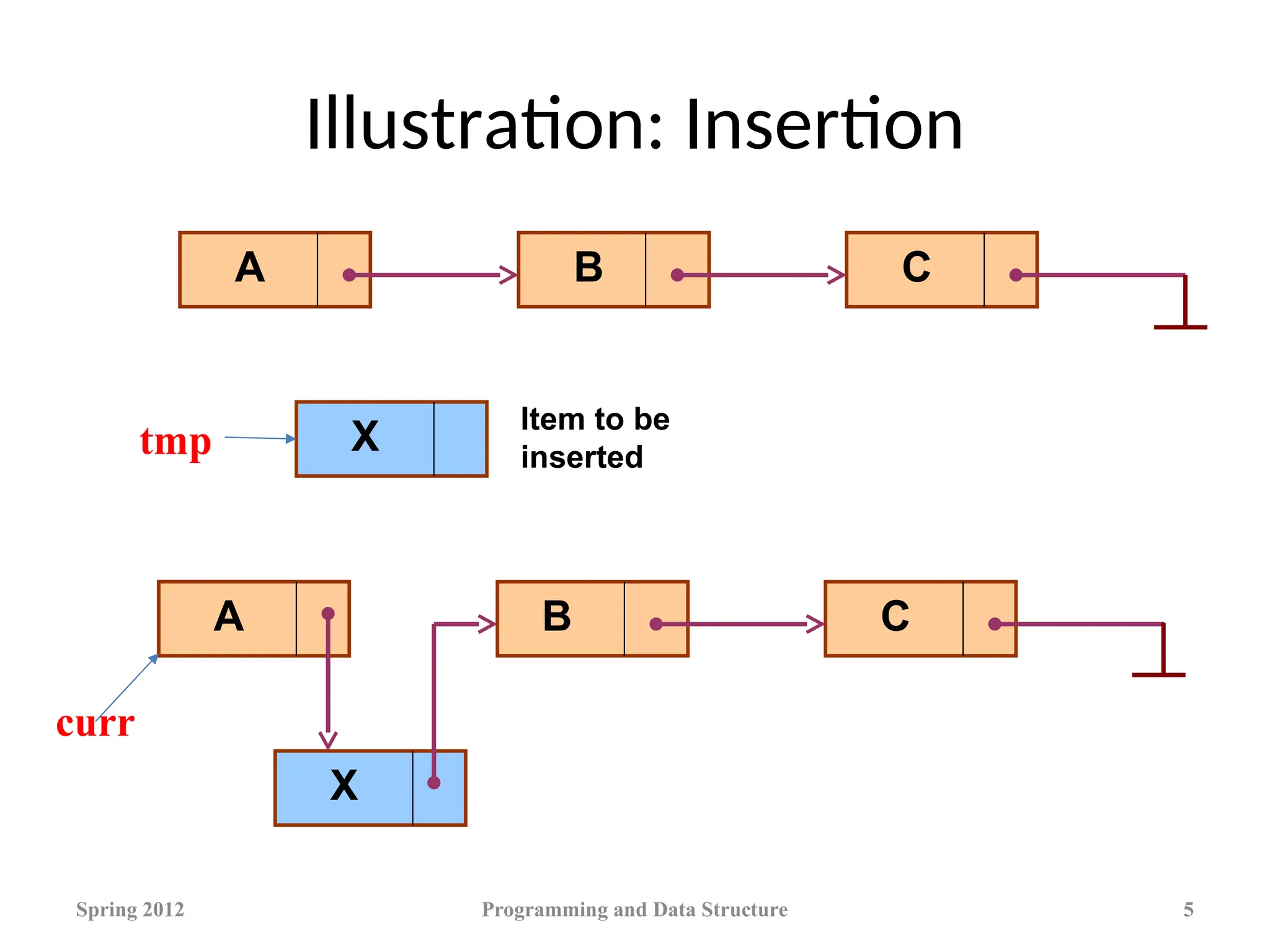 Illustration: Insertion
Spring 2012 Programming and Data Structure 5
A
A
Item to be
inserted
X
X
A B C
B C
curr
tmp
 