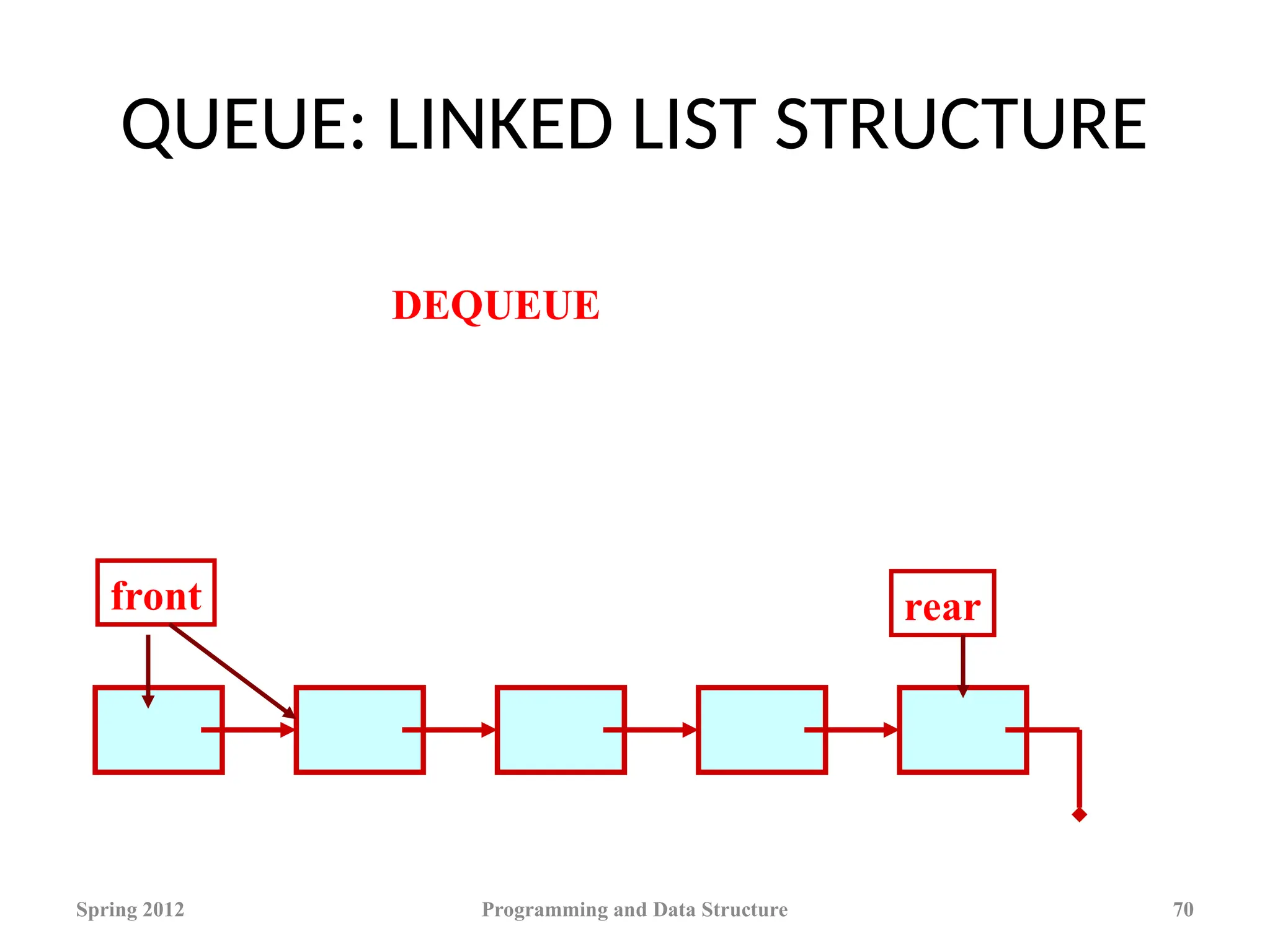 QUEUE: LINKED LIST STRUCTURE
Spring 2012 Programming and Data Structure 70
front rear
DEQUEUE
 