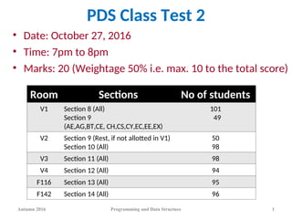 PDS Class Test 2
• Date: October 27, 2016
• Time: 7pm to 8pm
• Marks: 20 (Weightage 50% i.e. max. 10 to the total score)
Room Sections No of students
V1 Section 8 (All)
Section 9
(AE,AG,BT,CE, CH,CS,CY,EC,EE,EX)
101
49
V2 Section 9 (Rest, if not allotted in V1)
Section 10 (All)
50
98
V3 Section 11 (All) 98
V4 Section 12 (All) 94
F116 Section 13 (All) 95
F142 Section 14 (All) 96
Autumn 2016 Programming and Data Structure 1
 