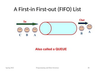A First-in First-out (FIFO) List
Spring 2012 Programming and Data Structure 38
Also called a QUEUE
In Out
A
C B
A
B
 