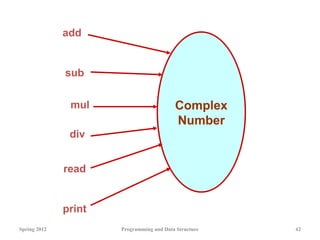 Spring 2012 Programming and Data Structure 42
Complex
Number
add
print
mul
sub
read
div
 