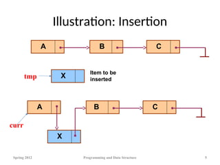 Illustration: Insertion
Spring 2012 Programming and Data Structure 5
A
A
Item to be
inserted
X
X
A B C
B C
curr
tmp
 