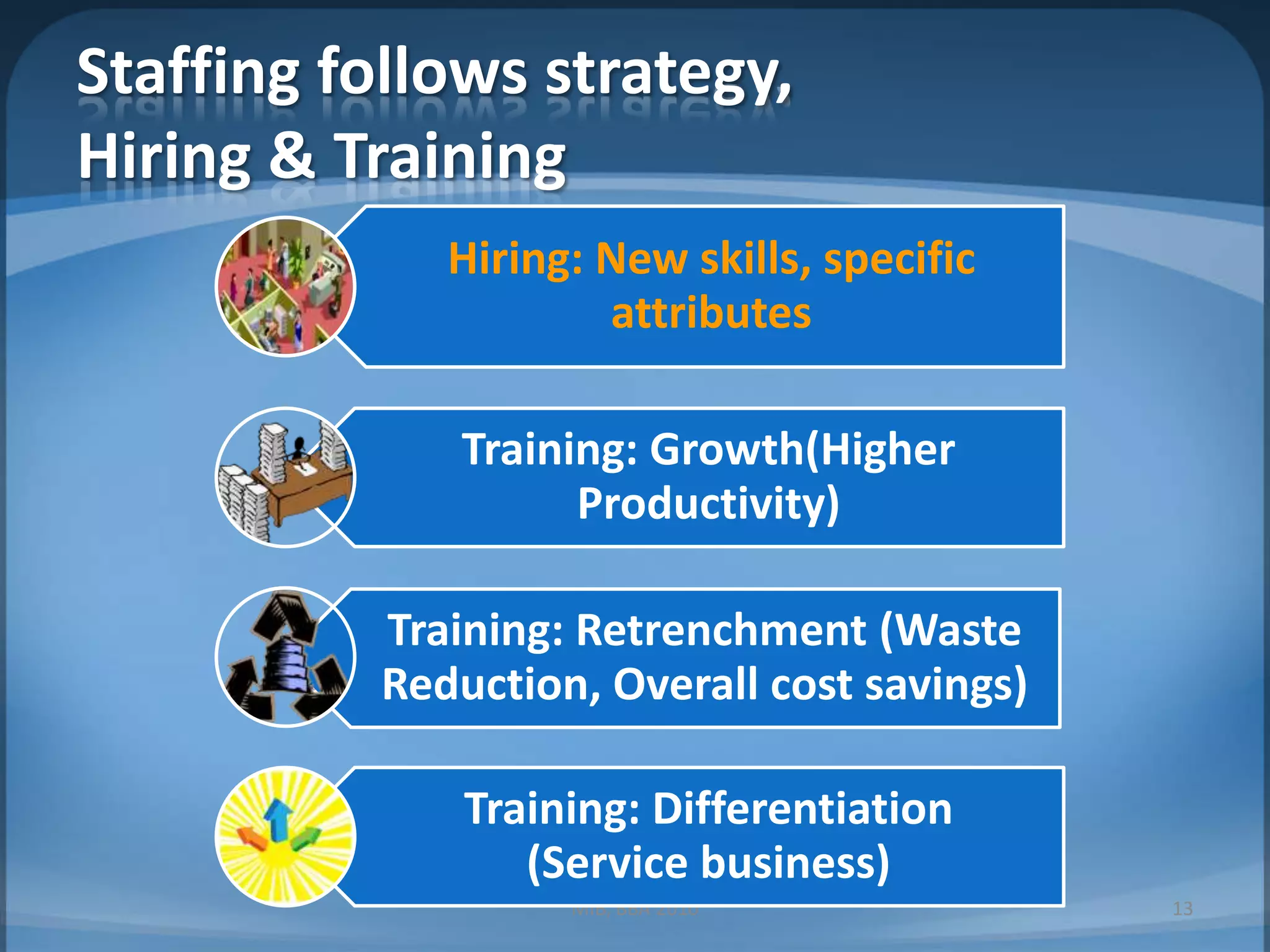 Staffing follows strategy, Hiring & TrainingMIB, BBA 201013