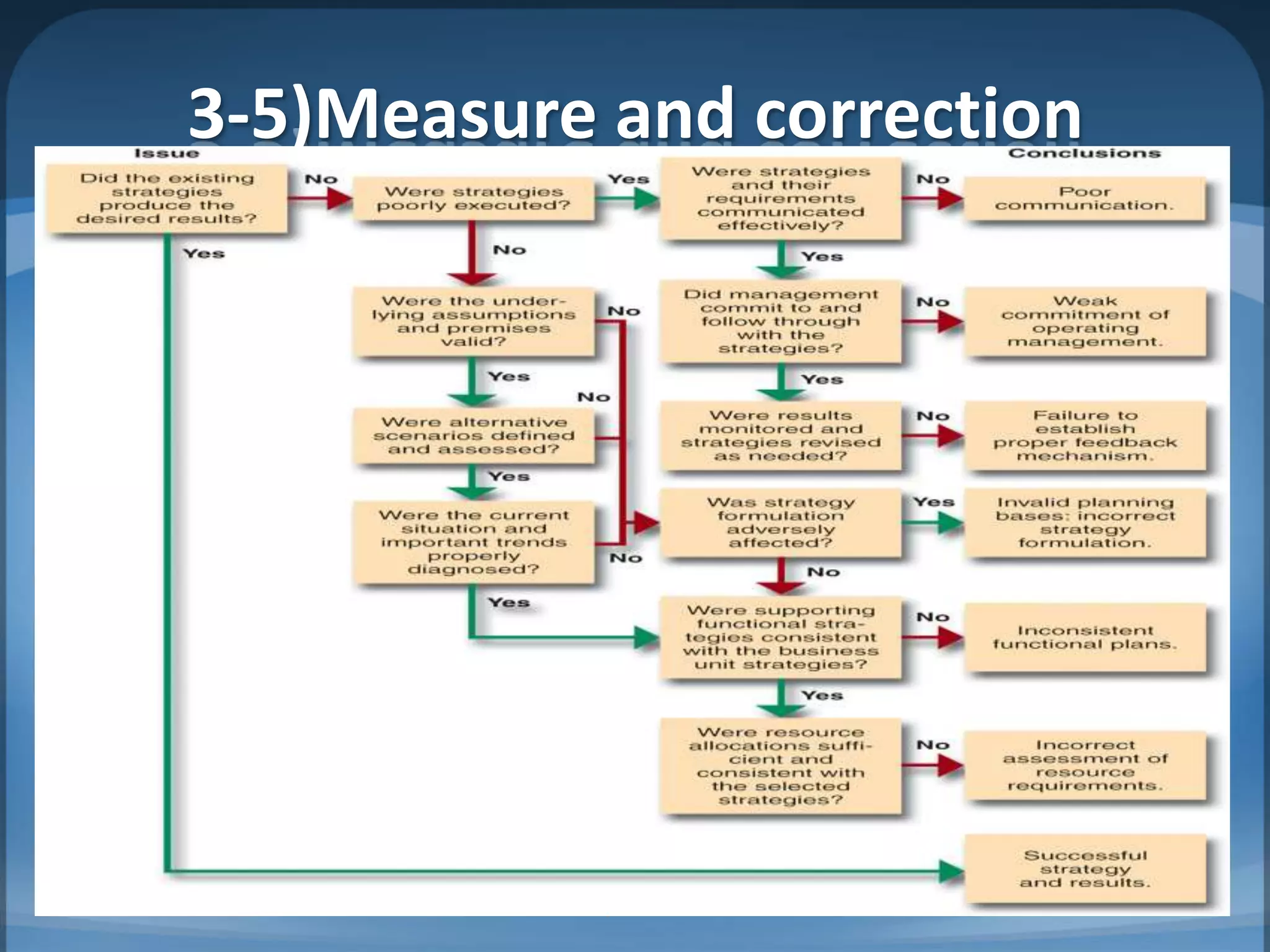 1.)What to measure?Performance is the end result of activity.Appropriate measures depends on the objective of the strategy.Air Asia, CPFUBU, RU, CUMeasures: financial, customers, process, innovation and learning,human resource, IT, communityMeasure controls at all three levels(Corporate, Business, Functional)MIB, BBA 201022