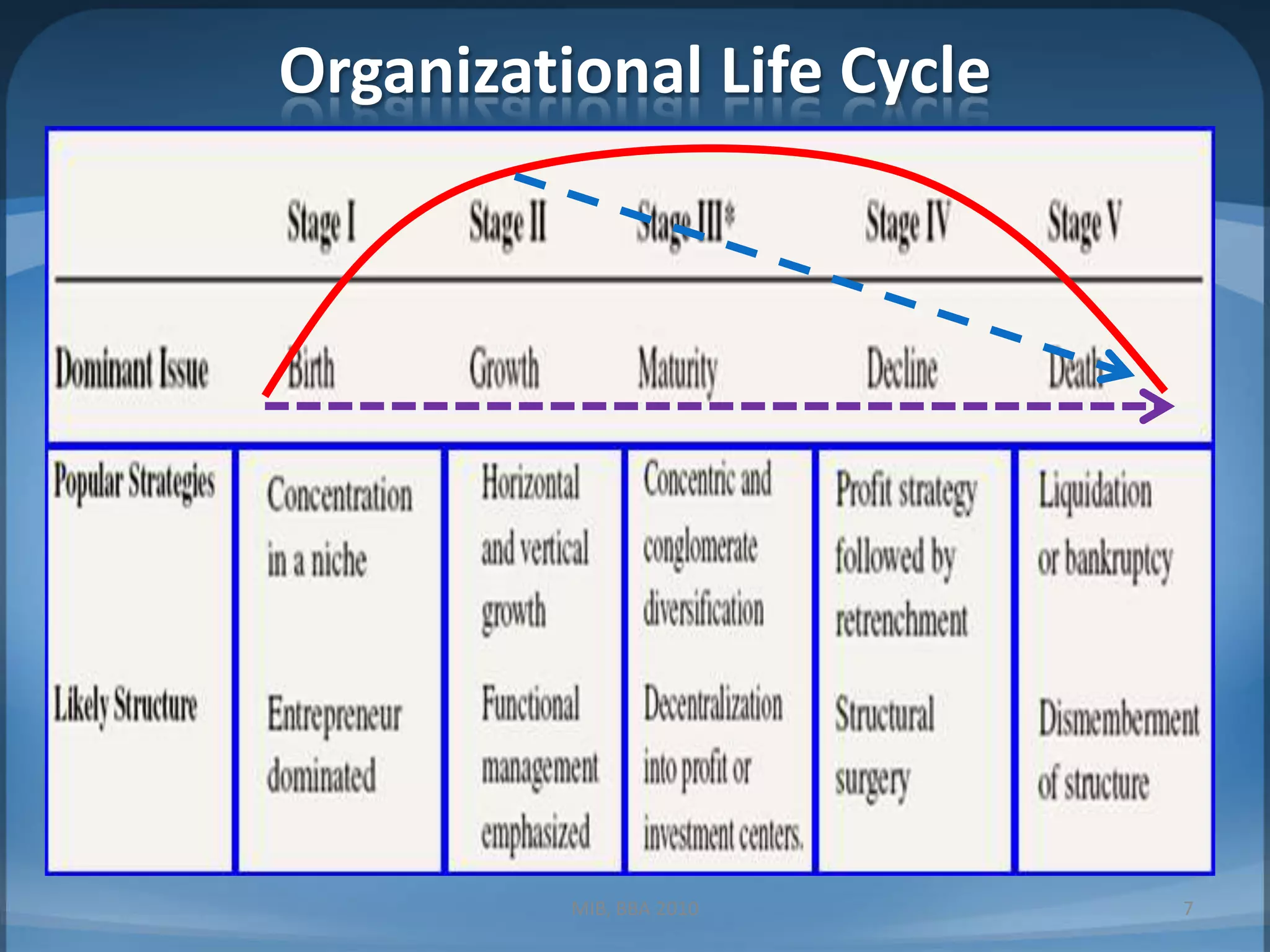 Organizational Life CycleMIB, BBA 20107