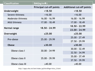 Classification

BMI(kg/m�)
Principal cut-off points

Underweight

12

Additional cut-off points

<18.50

<18.50

<16.00

<...