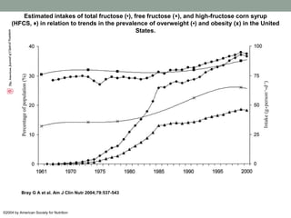 Estimated intakes of total fructose (•), free fructose (▴), and high-fructose corn syrup
(HFCS, ♦) in relation to trends i...