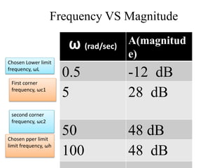 Frequency VS Magnitude
ω (rad/sec)
A(magnitud
e)
0.5 -12 dB
5 28 dB
50 48 dB
100 48 dB
First corner
frequency, ωc1
second corner
frequency, ωc2
Chosen Lower limit
frequency, ωL
Chosen pper limit
limit frequency, ωh
 