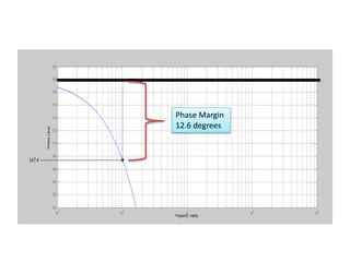 Phase Margin
12.6 degrees
 