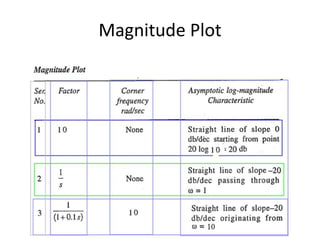 Magnitude Plot
 
