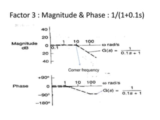 Factor 3 : Magnitude & Phase : 1/(1+0.1s)
Corner frequency
 