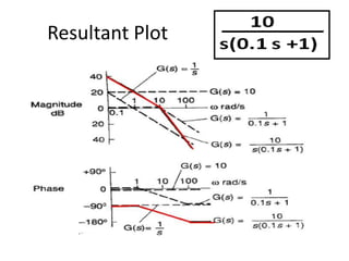 Resultant Plot
 