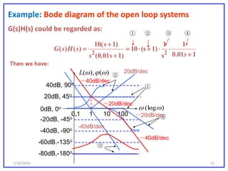 Example: Bode diagram of the open loop systems
G(s)H(s) could be regarded as:
Then we have:
101.0
1
s
1
1)(s10
)101.0(
)1(10
)()(
22 




sss
s
sHsG
① ② ③ ④
0dB, 0o
1001010.1
)(log
)(),( L
③
④
②
①
20dB, 45o
-20dB, -45o
-40dB, -90o
40dB, 90o
-80dB,-180o
-60dB.-135o
-40dB/dec
－20dB/dec
20dB/dec
－40dB/dec
－20dB/dec
－40dB/dec
5/30/2016 55
 