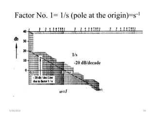 Factor No. 1= 1/s (pole at the origin)=s-1
5/30/2016 59
 