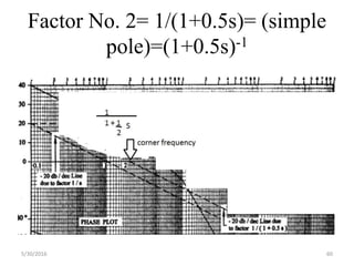 Factor No. 2= 1/(1+0.5s)= (simple
pole)=(1+0.5s)-1
5/30/2016 60
 