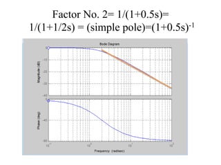 Factor No. 2= 1/(1+0.5s)=
1/(1+1/2s) = (simple pole)=(1+0.5s)-1
 