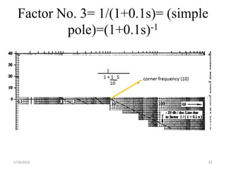 Factor No. 3= 1/(1+0.1s)= (simple
pole)=(1+0.1s)-1
5/30/2016 62
 