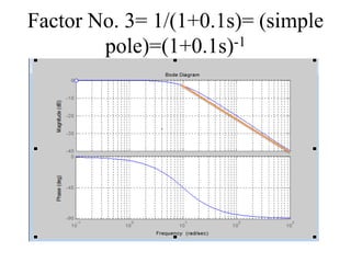 Factor No. 3= 1/(1+0.1s)= (simple
pole)=(1+0.1s)-1
 
