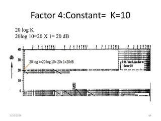 Factor 4:Constant= K=10
5/30/2016 64
20 log K
20log 10=20 X 1= 20 dB
 