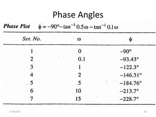 Phase Angles
5/30/2016 66
 