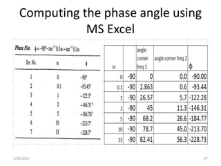 Computing the phase angle using
MS Excel
5/30/2016 67
 