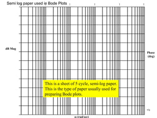  (rad/sec)
dB Mag
Phase
(deg)
1 1 1 1 1 1
wlg
This is a sheet of 5 cycle, semi-log paper.
This is the type of paper usually used for
preparing Bode plots.
Semi log paper used in Bode Plots
 