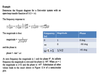 Frequency
(ω)
Magnitude Phase
0 1 0 deg
∞ 0 -90 deg
ω =1 1/√2 -45 deg
 