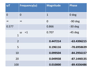 ωT Frequency(ω) Magnitude Phase
0 0 1 0 deg
∞ ∞ 0 -90 deg
0.577 0.866 -30 deg
1
ω =1 0.707 -45 deg
2 0.447214 -63.4396215
5 0.196116 -78.6958639
10 0.099504 -84.2956157
20 0.049938 -87.1440135
100 0.010000 -89.4336486
 