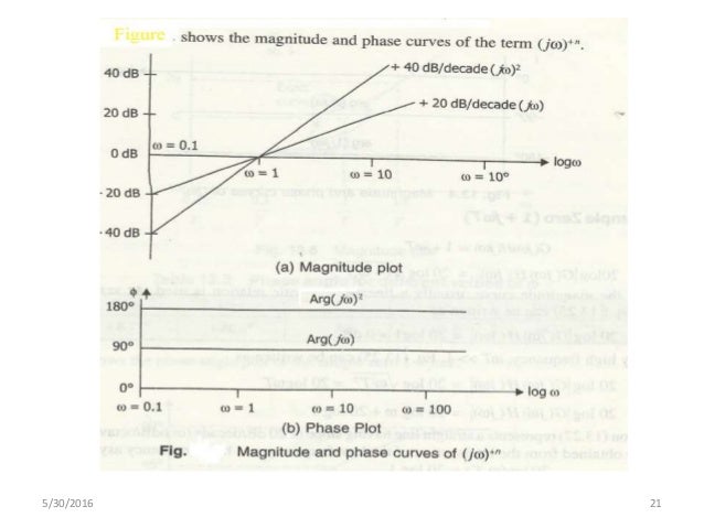 wk 12 fr bode plot nyquist may 9 2016 bode graph paper