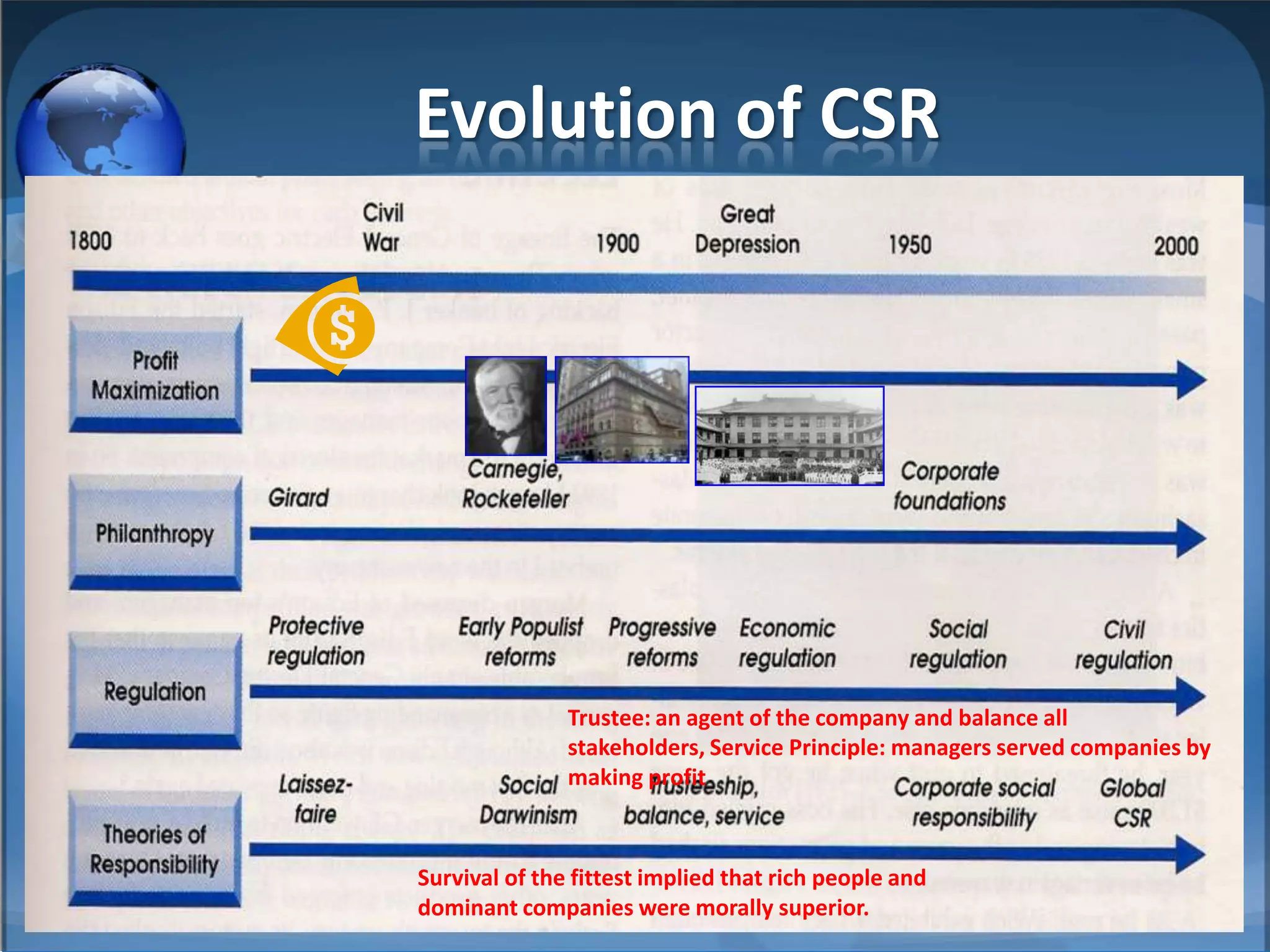 Evolution of CSRMIB, BBA 201010Trustee: an agent of the company and balance all stakeholders, Service Principle: managers served companies by making profitSurvival of the fittest implied that rich people and dominant companies were morally superior.