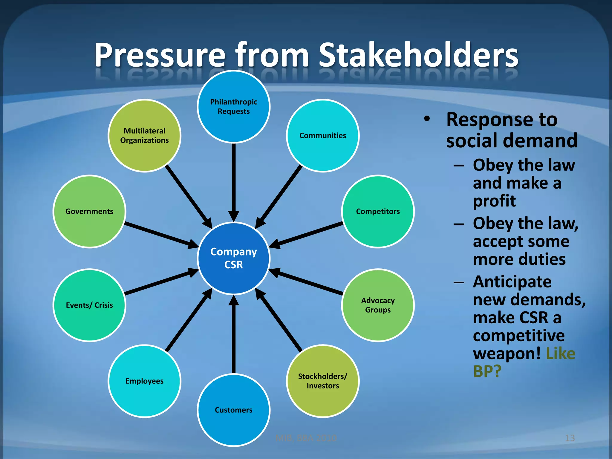 Pressure from StakeholdersResponse to social demandObey the law and make a profitObey the law, accept some more dutiesAnticipate new demands, make CSR a competitive weapon! Like BP?MIB, BBA 201013