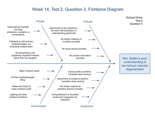Week 14, Test 2, Question 3, Fishbone Diagram
People
Examined by 8 people
including
physicians, residents, a
nd assistants

Policies

Richard White
Test 2
Question 3

Opportunity to ask questions –
No return demonstration of
understanding performed

Followed up with primary
ophthalmologist, not
consulting medical team

No written material on
condition provided
No study results provided

Accompanied by her
cognitively impaired husband
rather than her daughter

Major medical center

Primary ophthalmologist
office
Noise and chaos of
major medical center
Lighting and other
ambient conditions

No contact information
provided

Various tests to perform
“complete vision workup”
Assortment of context to perform
“complete vision workup”
No written material of
assistive devices provided
Comprehension of recorded
books and magazines not
assessed

Environment

Equipment

Mrs. Mullen’s poor
understanding of
her serious macular
degeneration

 