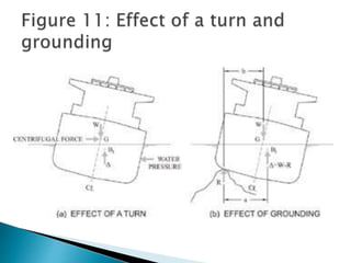 Wk 1 intact stability elementary principles | PPTX