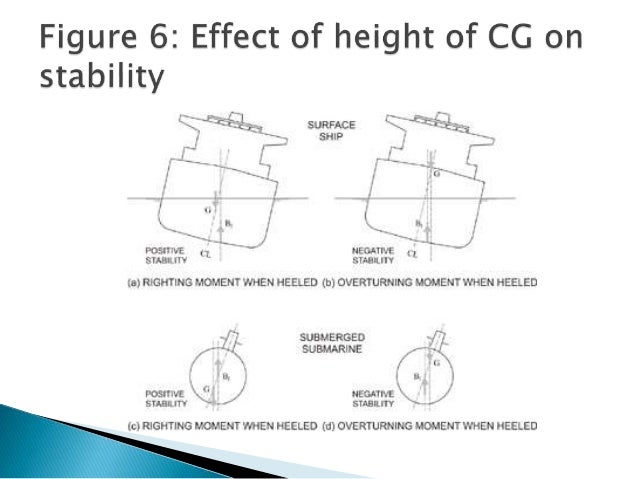 Intact Stability Definition – Intact stability criteria – CFNOFU