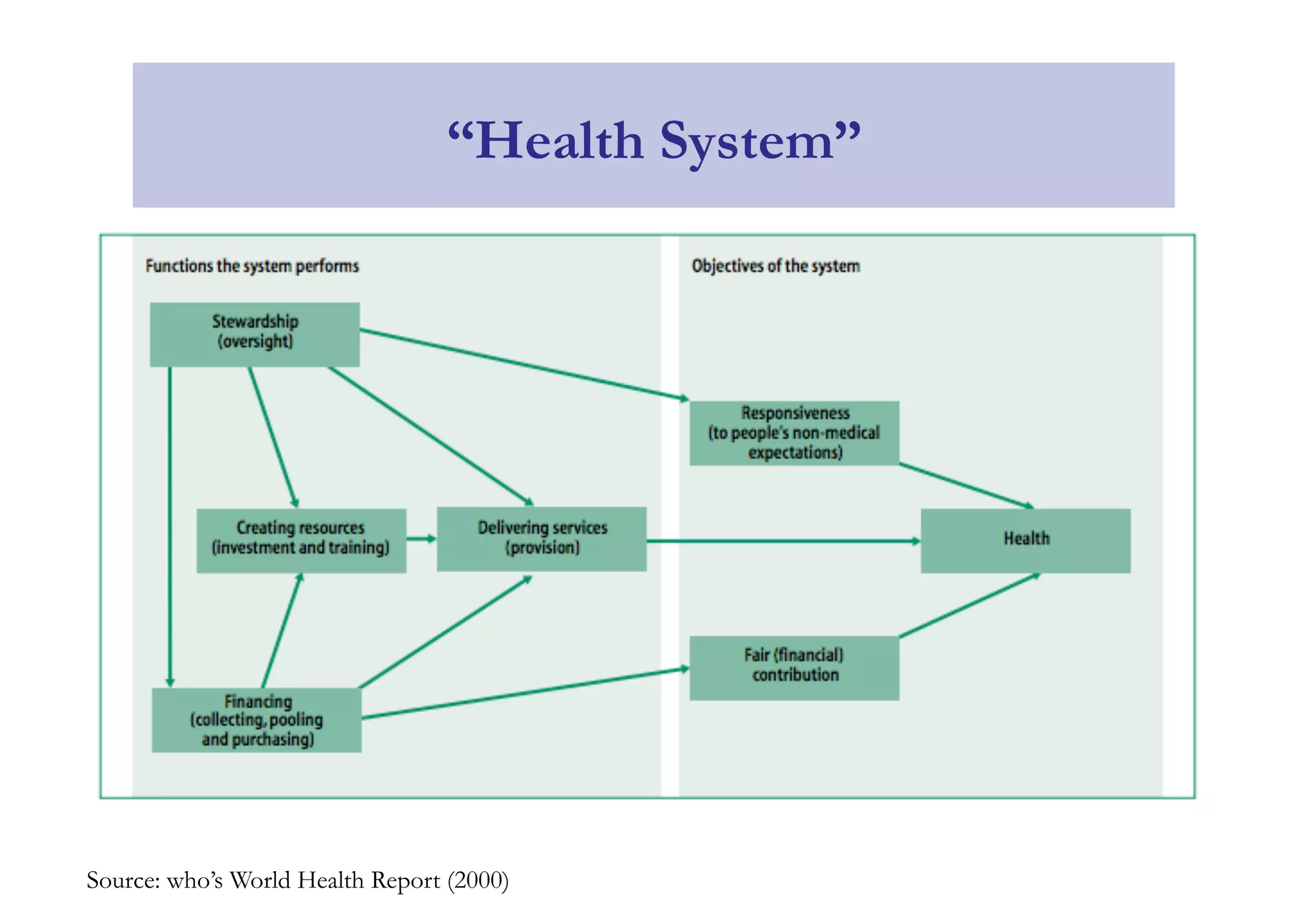 “Health System” 
Source: who’s World Health Report (2000) 
 