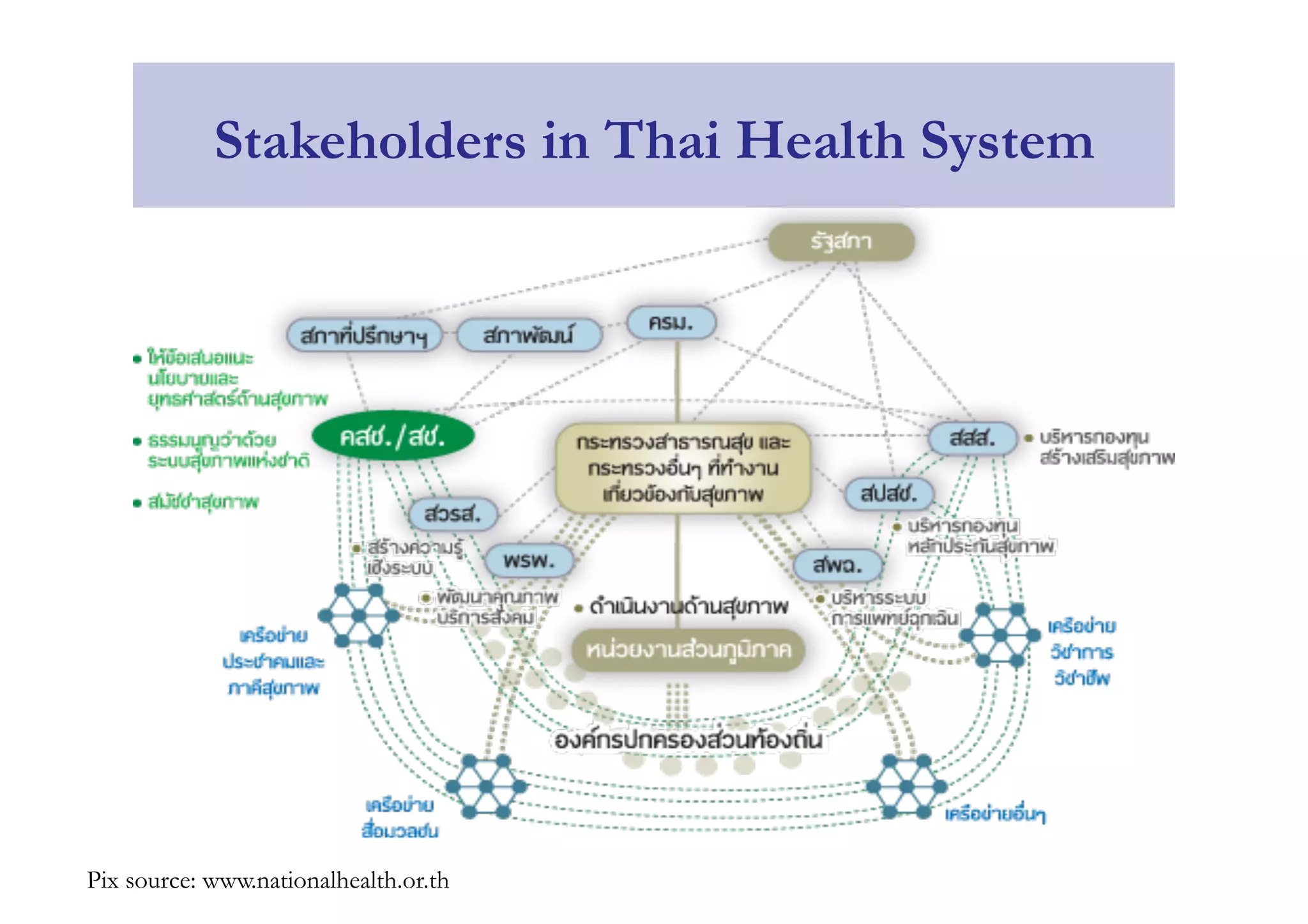 Stakeholders in Thai Health System 
Pix source: www.nationalhealth.or.th 
 