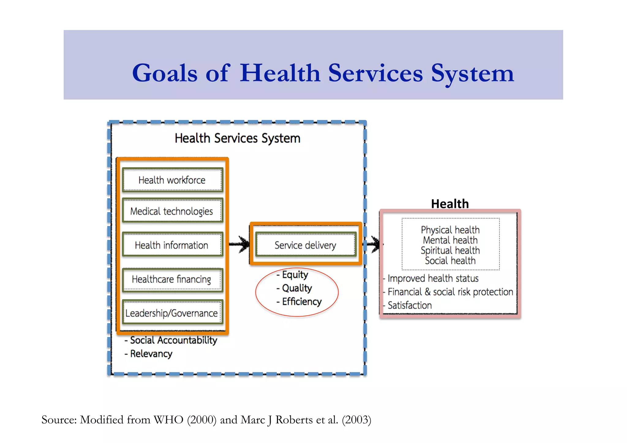 Goals of Health Services System 
Source: Modified from WHO (2000) and Marc J Roberts et al. (2003) 
Health 
 