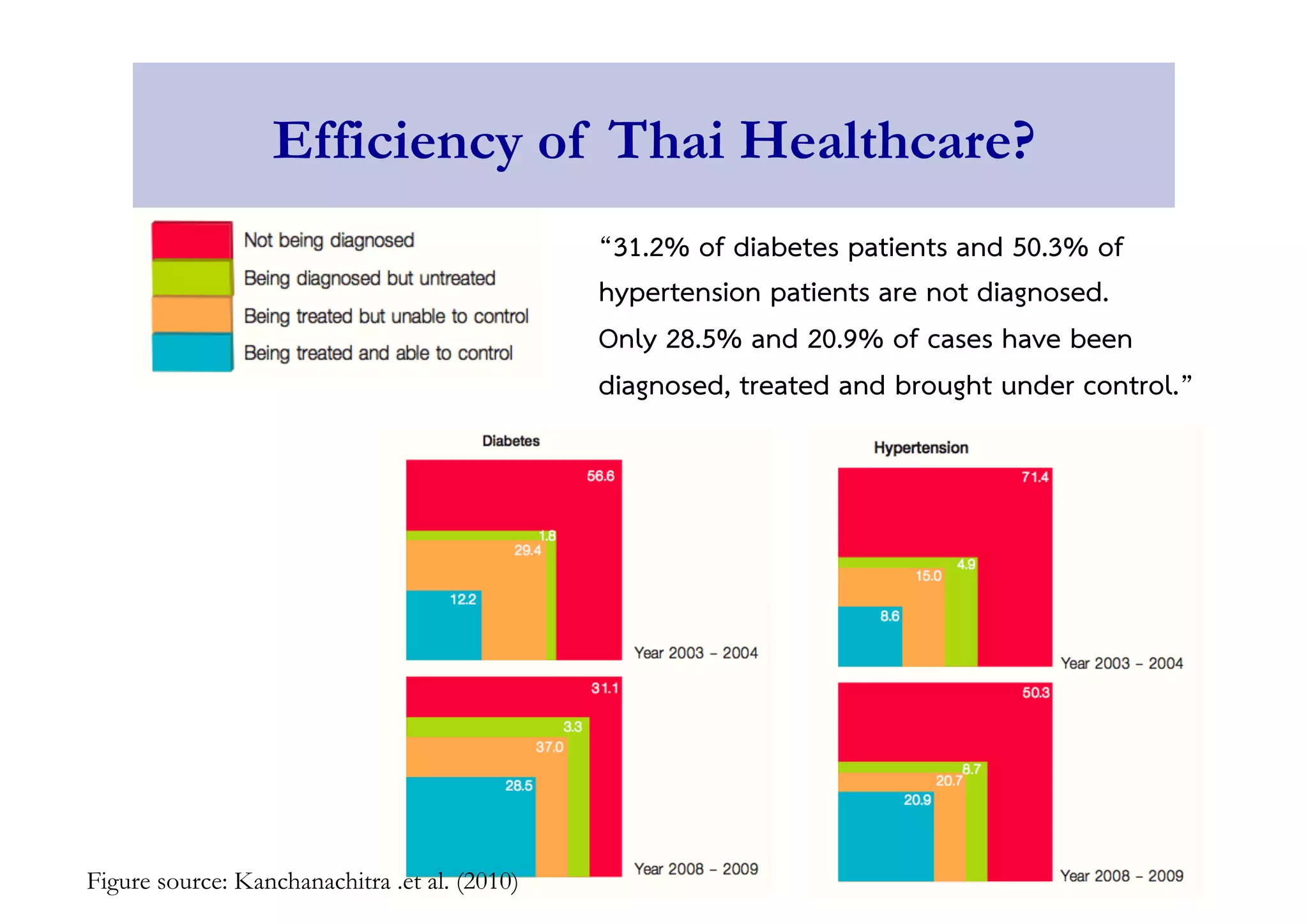 Efficiency of Thai Healthcare? 
“31.2% of diabetes patients and 50.3% of 
hypertension patients are not diagnosed. 
Only 28.5% and 20.9% of cases have been 
diagnosed, treated and brought under control.” 
Figure source: Kanchanachitra .et al. (2010) 
 