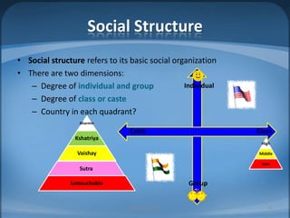 Social StructureSocial structure refers to its basic social organizationThere are two dimensions:Degree of individualandgroupDegree of class or casteCountry in each quadrant?MIB, BBA 201012IndividualClassCasteGroup