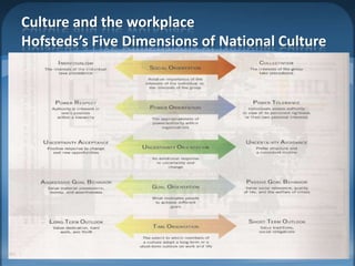 Culture and the workplaceHofsteds’sFive Dimensions of National CultureMIB, BBA 201020