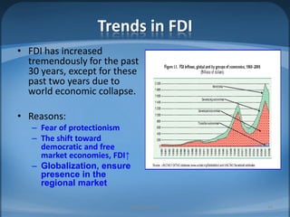 Trends in FDIFDI has increased tremendously for the past 30 years, except for these past two years due to world economic collapse.Reasons:Fear of protectionismThe shift toward democratic and free market economies, FDI↑Globalization, ensure presence in the regional marketMIB, BBA 201024